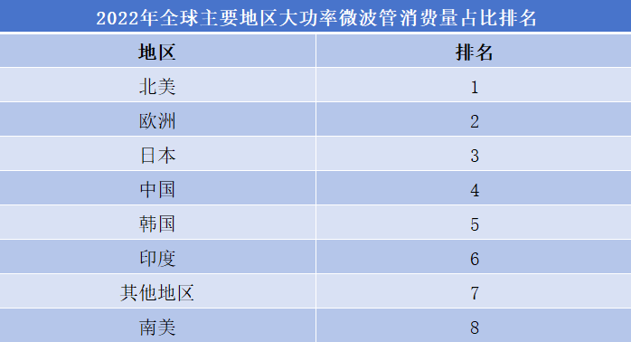 2022年全球主要地区大功率微波管消费量占比排名