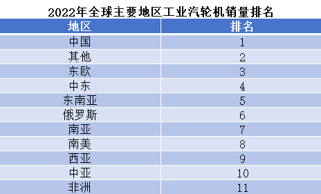 2022年全球主要地区工业汽轮机销量排名