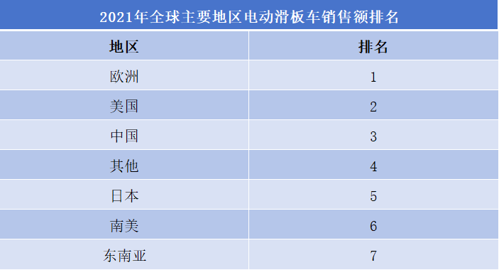 2021年全球主要地区电动滑板车销售额排名