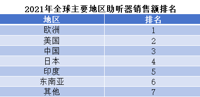 2021年全球主要地区助听器销售额排名