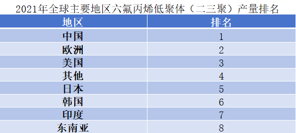 2021年全球主要地区六氟丙烯低聚体（二三聚）产量排名