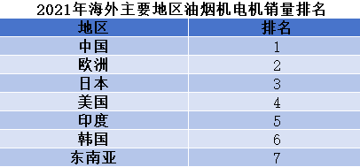 2021年海外主要地区油烟机电机销量排名