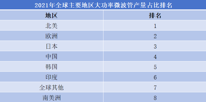 2021年全球主要地区大功率微波管产量占比排名