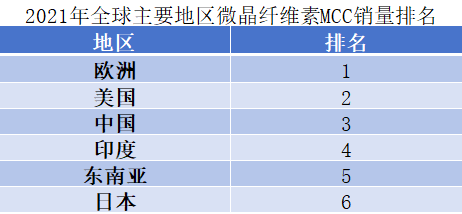 2021年全球主要地区微晶纤维素MCC销量排名