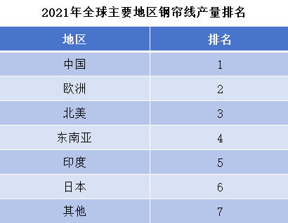 2021年全球主要地区钢帘线产量排名