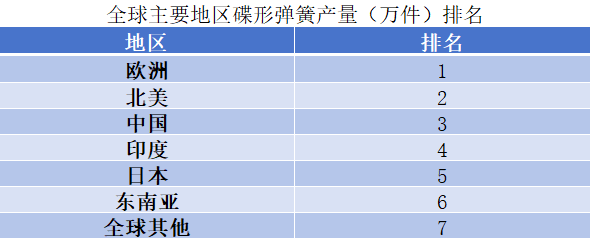 全球主要地区碟形弹簧产量（万件）排名