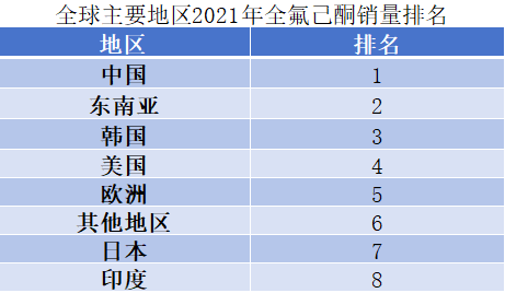 全球主要地区2021年全氟己酮销量排名