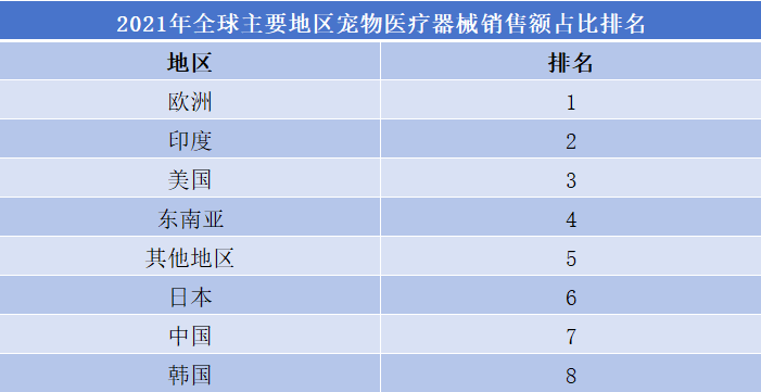 2021年全球主要地区宠物医疗器械销售额占比排名