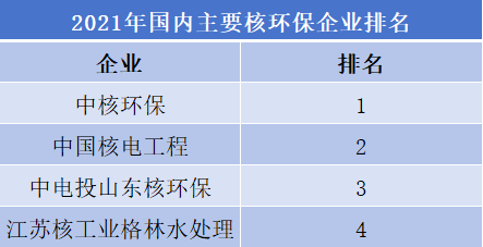 2021年国内主要核环保企业排名