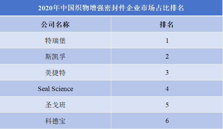 2020年中国织物增强密封件企业市场占比排名