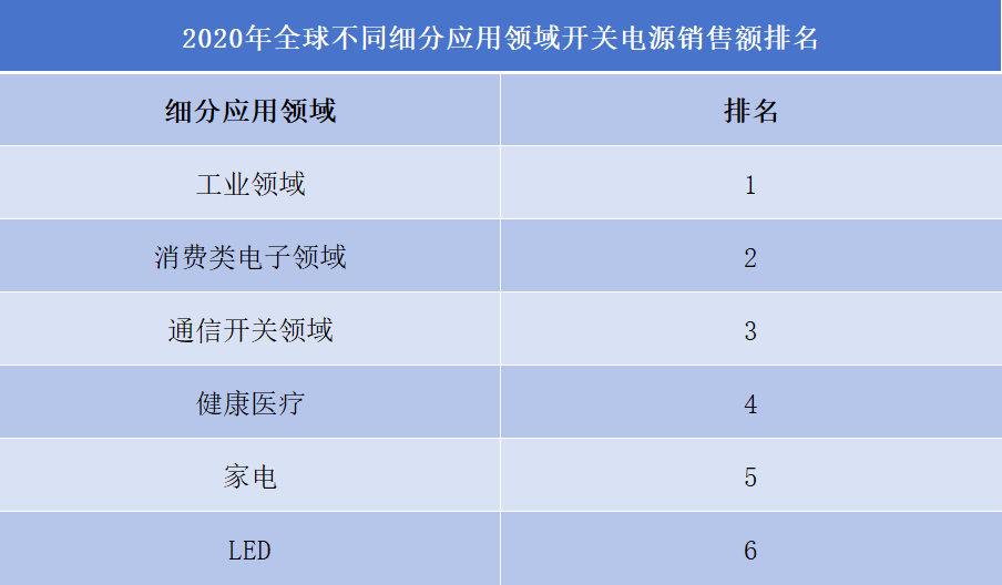 2020年全球不同细分应用领域开关电源销售额排名