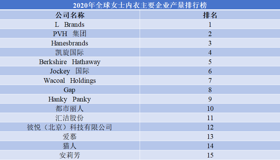 2020年全球女士内衣主要企业产量排行榜