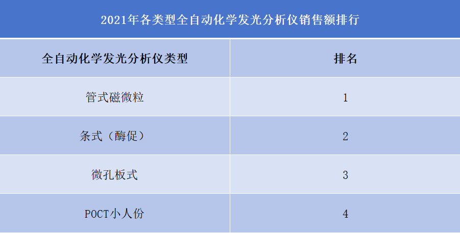 2021年各类型全自动化学发光分析仪销售额排行