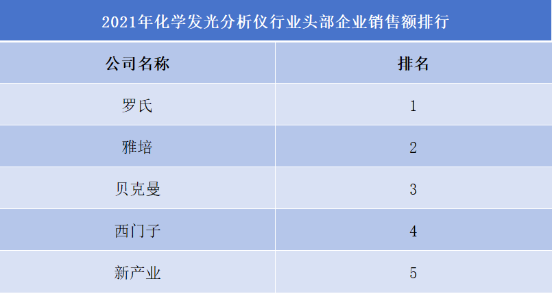 2021年化学发光分析仪行业头部企业销售额排行