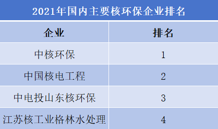 2021年国内主要核环保企业排名