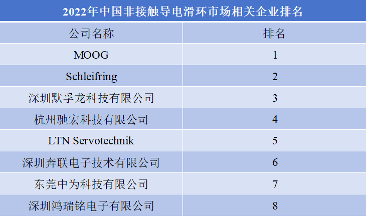 2022年中国非接触导电滑环市场相关企业排名