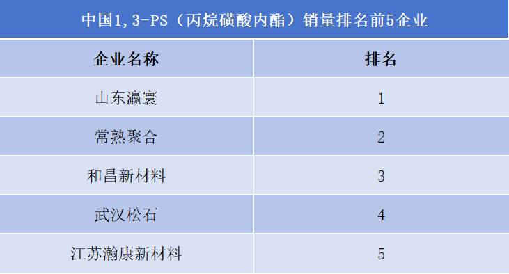 中国1,3-PS（丙烷磺酸内酯）销量排名前5企业