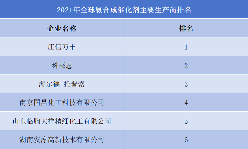 2021年全球氨合成催化剂主要生产商排名