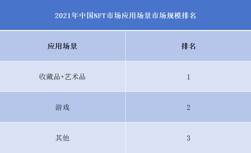 2021年中国NFT市场应用场景市场规模排名