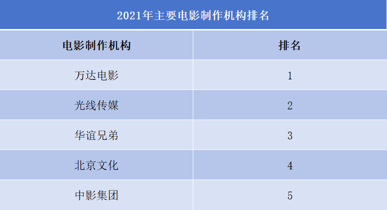 电影公司排行榜