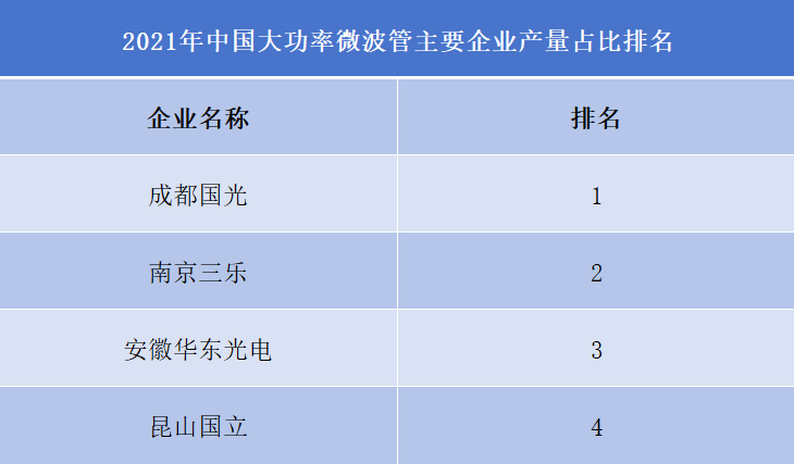 2021年中国大功率微波管主要企业产量占比排名