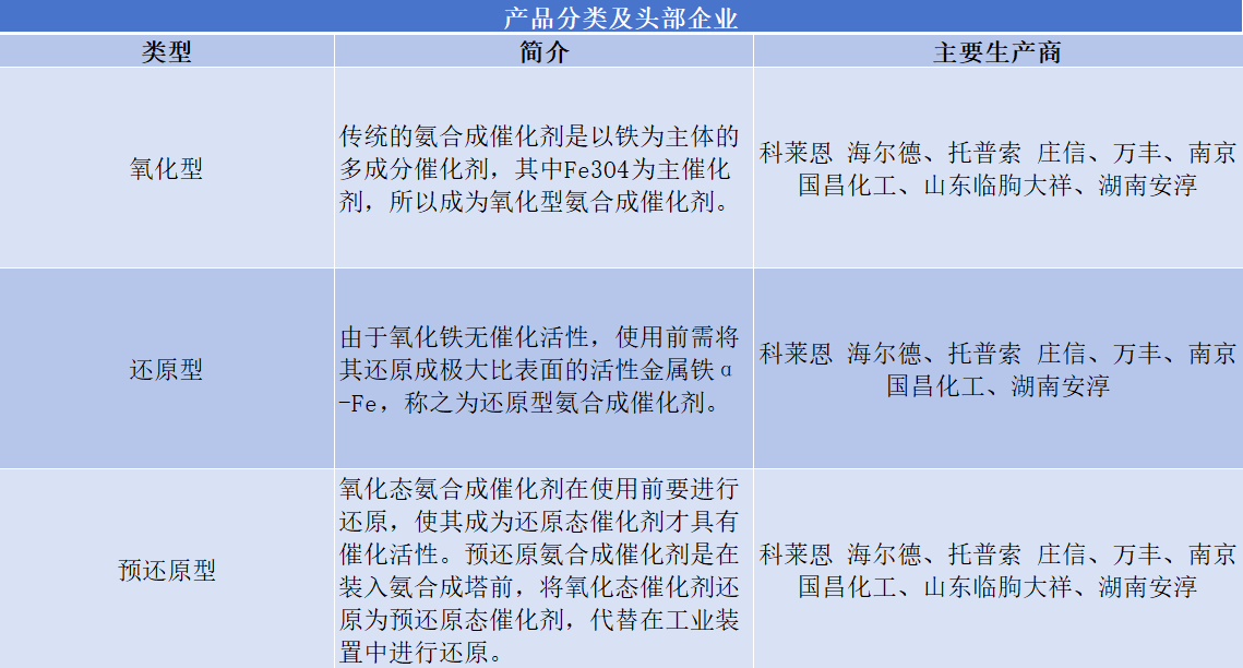 产品分类及头部企业