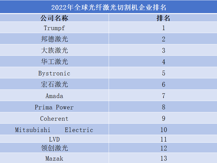 2022年全球光纤激光切割机企业排名