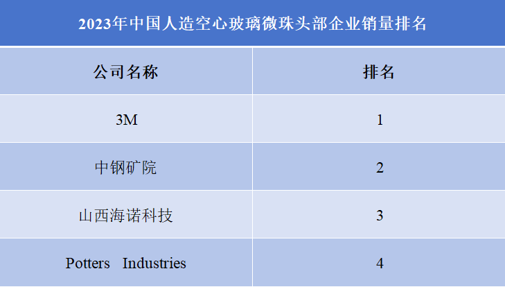 2023年中国人造空心玻璃微珠头部企业销量排名