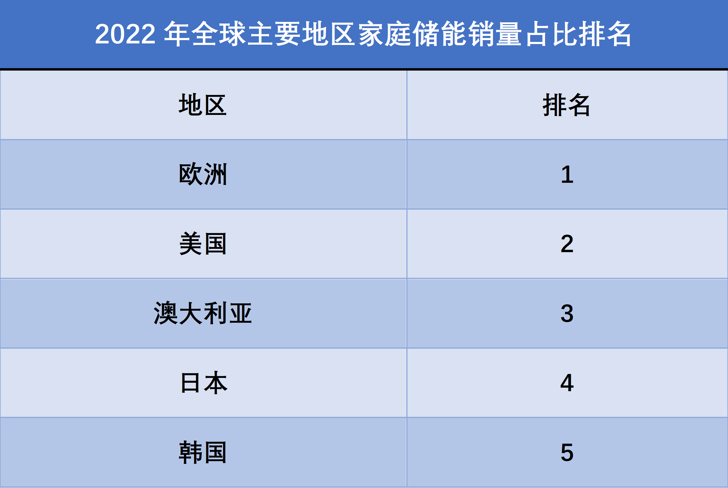 2022年全球主要地区家庭储能销量占比排名