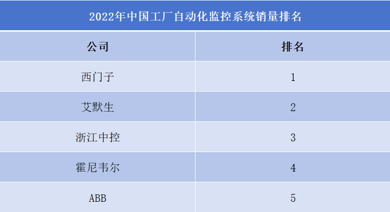 2022年中国工厂自动化监控系统销量排名