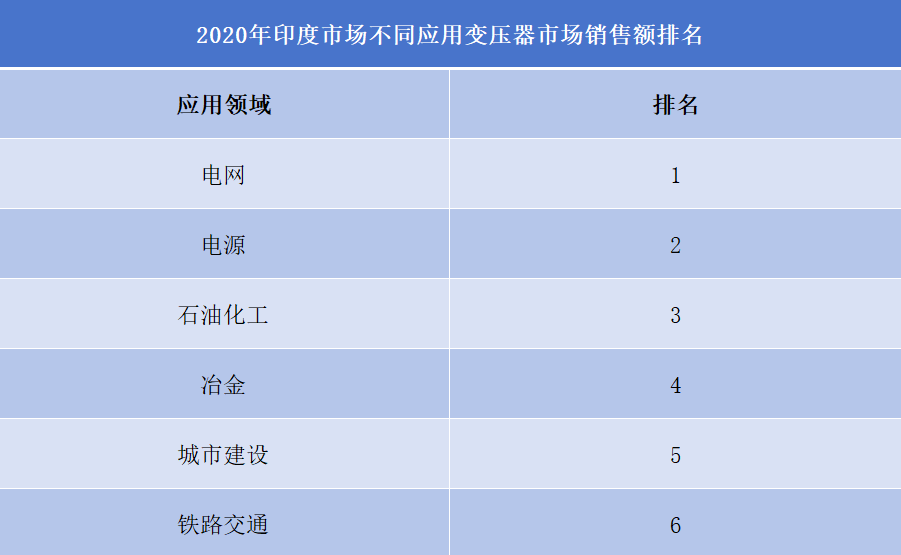 2020年印度市场不同应用变压器市场销售额排名