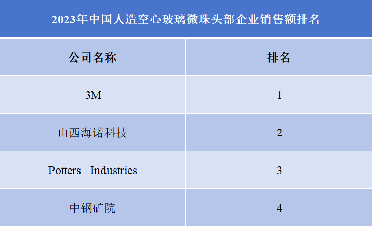 2023年中国人造空心玻璃微珠头部企业销售额排名