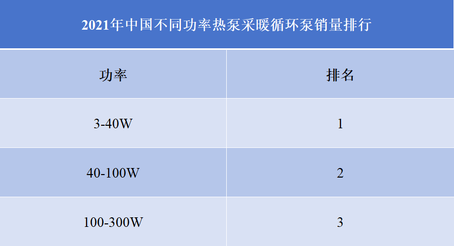 2021年中国不同功率热泵采暖循环泵销量排行