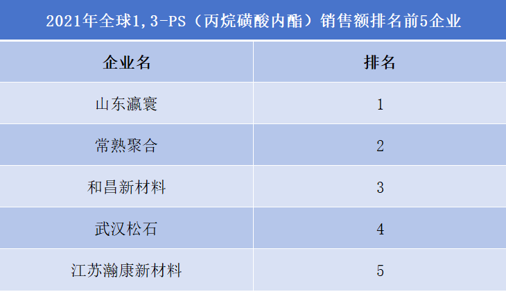 2021年全球1,3-PS（丙烷磺酸内酯）销售额排名前5企业