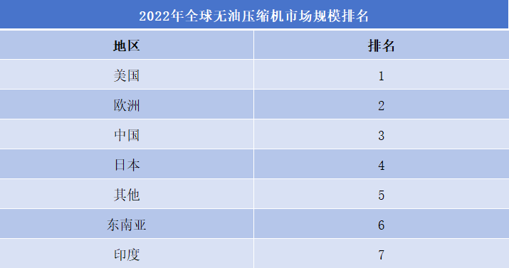 2022年全球无油压缩机市场规模排名