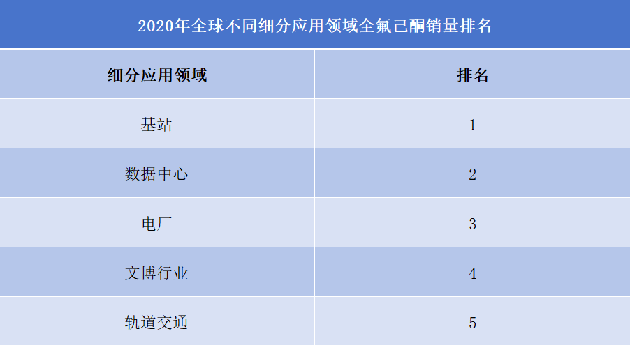 2020年全球不同细分应用领域全氟己酮销量排名