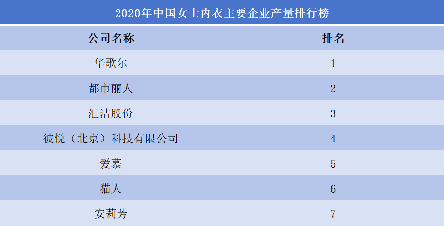 2020年中国女士内衣主要企业产量排行榜