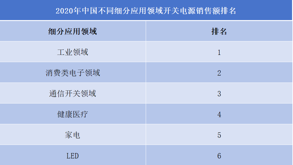 2020年中国不同细分应用领域开关电源销售额排名