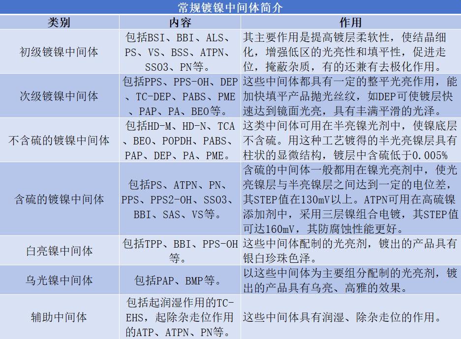 常规镀镍中间体简介