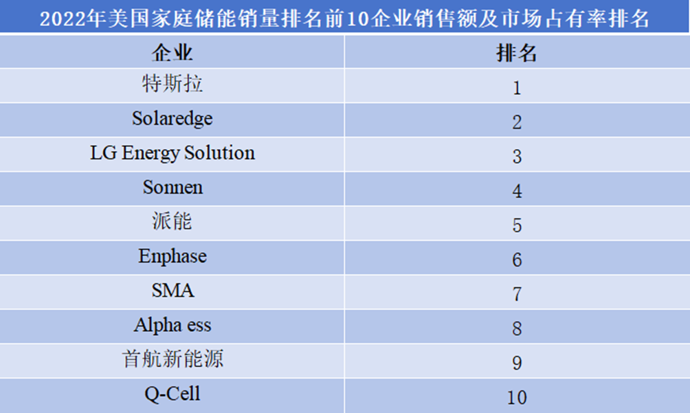 2022年美国家庭储能排名前10企业销量排名