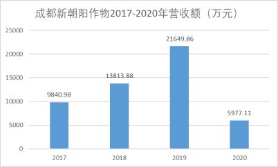 成都新朝阳作物2017-2020年营收额