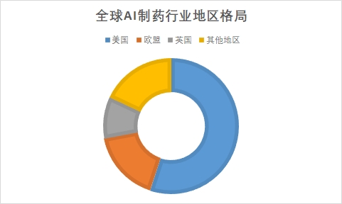 全球AI制药市场调研