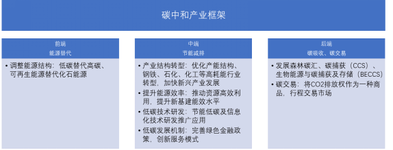 碳中和产业框架