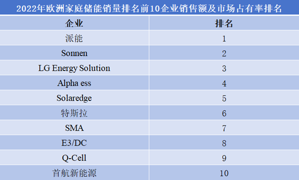 2022年欧洲家庭储能销量前10企业销售额及市场占有率排名