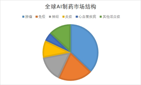 全球AI制药市场调研