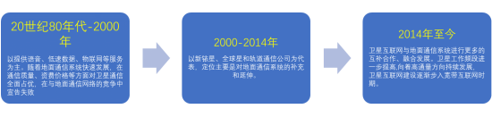 中国卫星互联网的发展历程