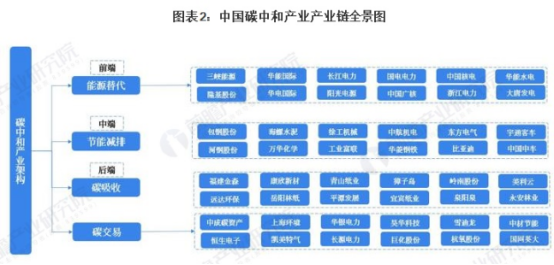 碳中和产业架构