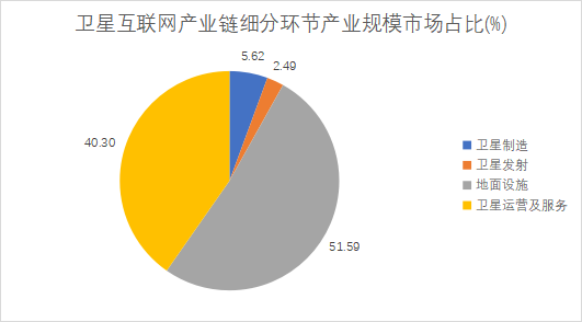 卫星互联网产业链细分环节产业规模市场占比