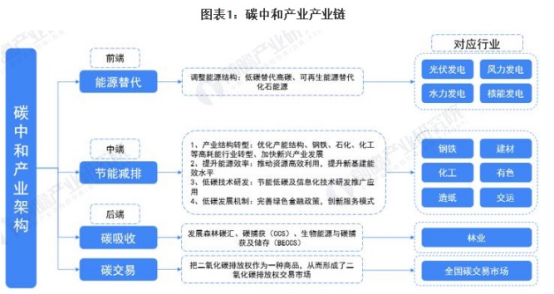 碳中和产业架构