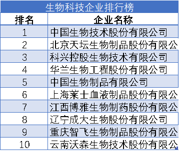 生物科技企业排行榜